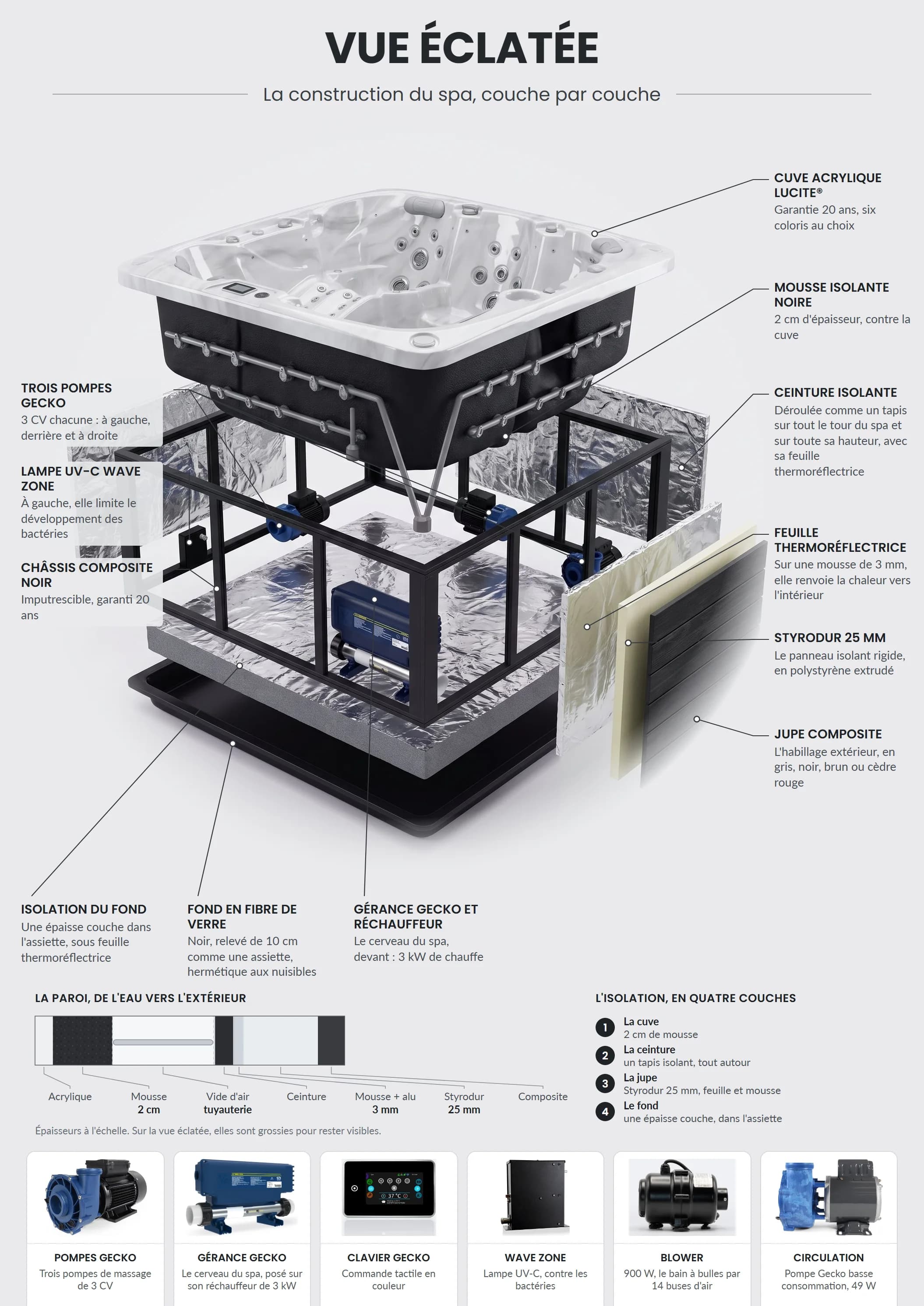Vue éclatée du spa Sølveijg de North Wave : cuve acrylique et sa mousse noire, châssis composite noir, trois pompes Gecko, gérance et réchauffeur, lampe UV-C, ceinture isolante, panneaux en Styrodur, couche isolante et assiette en fibre de verre